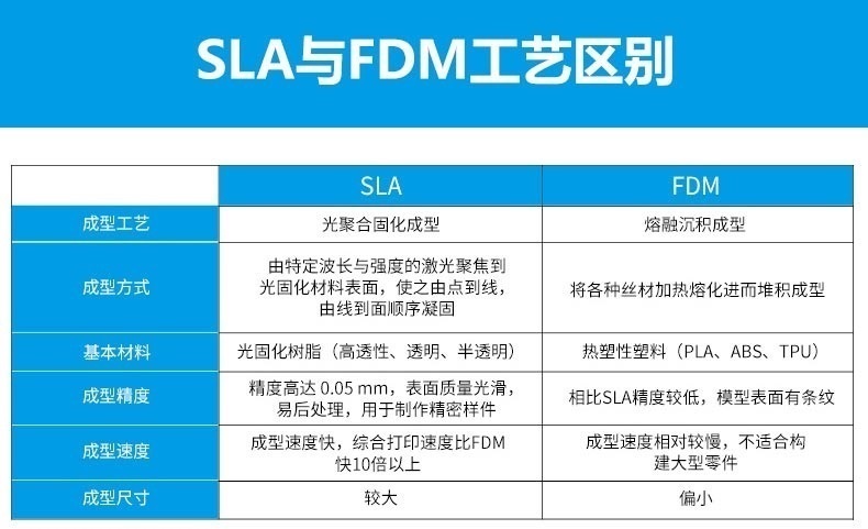 SLA和FDM的区别